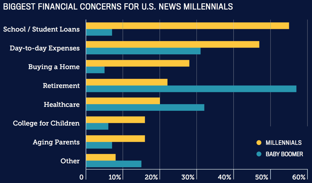 Top Millennial Financial Concerns