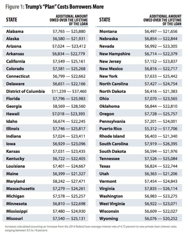 Donald Trump's Impact on Student Loans | Trump Private Student Loans