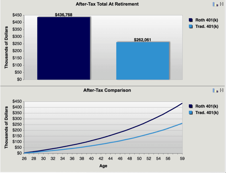 how-much-can-i-contribute-to-my-roth-401k-ira-vs-401k