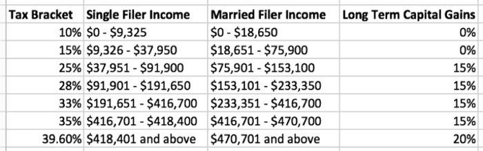 2018 income and capital gains tax brackets