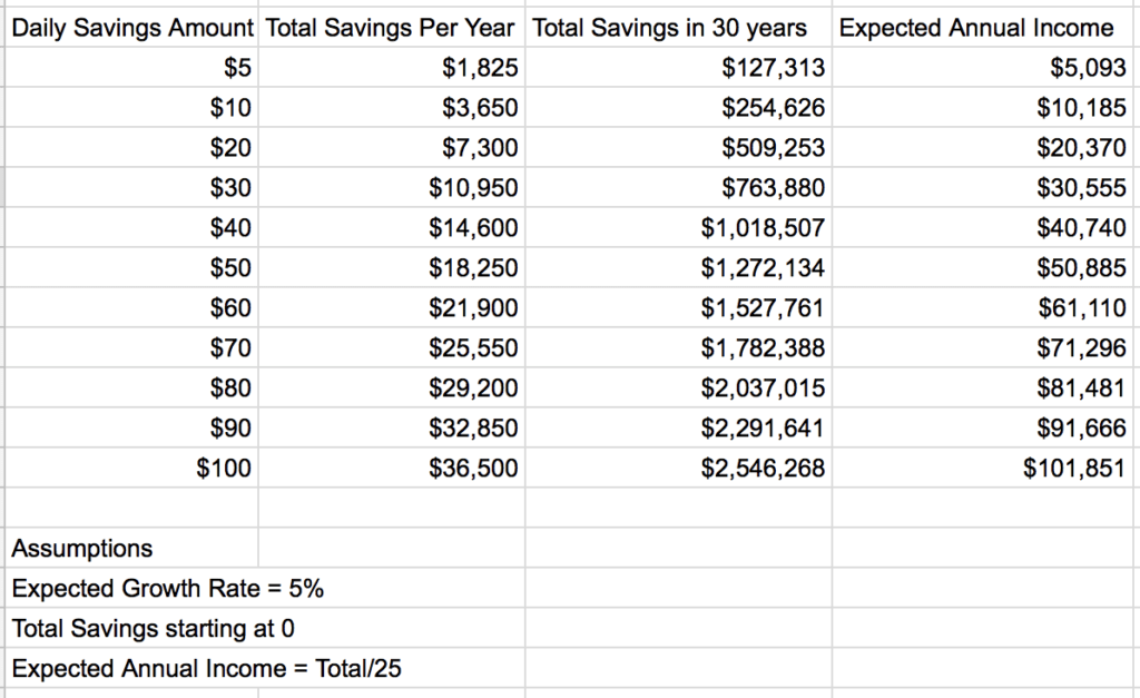 early retirement 50 dollars day