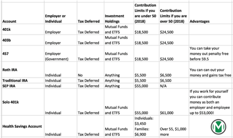 Investing for Retirement | 7 Step Investment Strategy to Retire Early