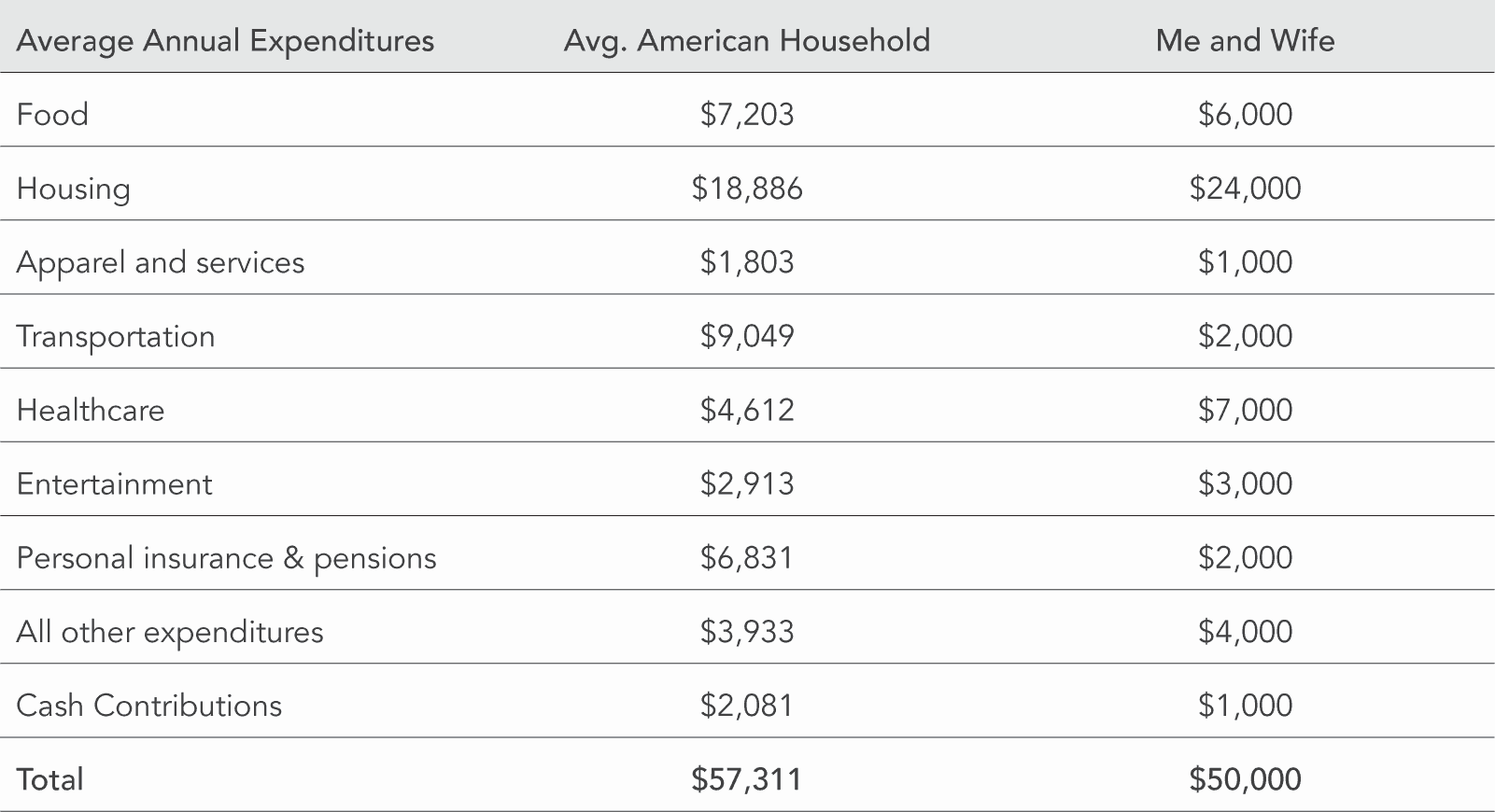 How to Retire Early | My $50 a Day Early Retirement Strategy