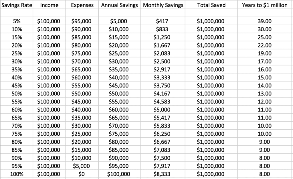 chart showing how to save $1 million dollars on $100,000 salary