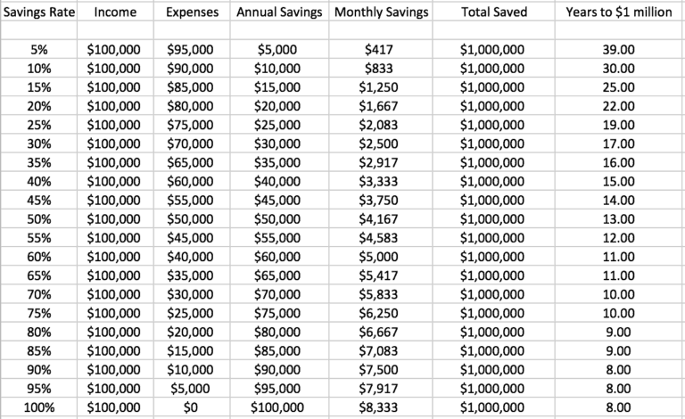 How to Save $1 Million Dollars | Millionaire Calculator