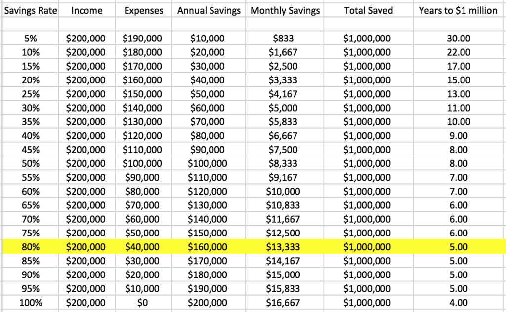 chart showing how to save $1 million dollars on $200,000 salary