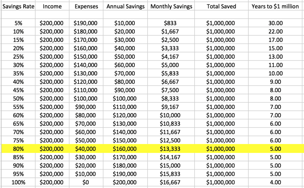 How To Save 50000 In A Year Chart