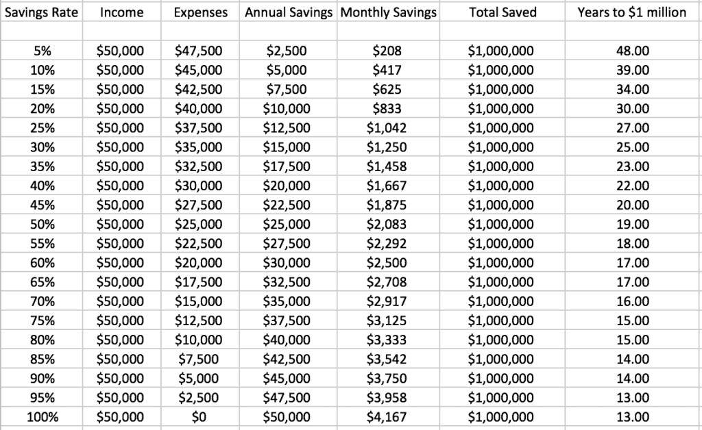 chart showing how to save $1 million dollars on $50,000 salary