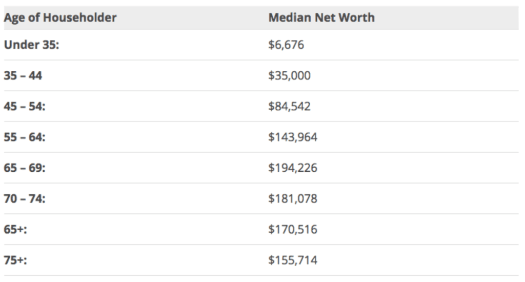 average net worth for different ages