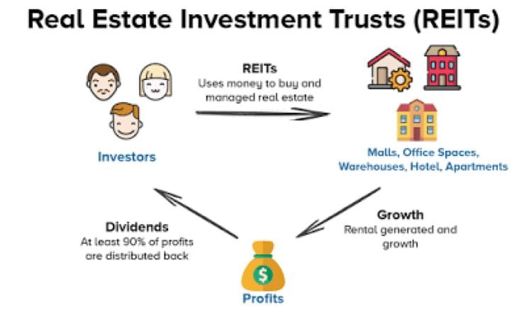 investing in real estate trusts