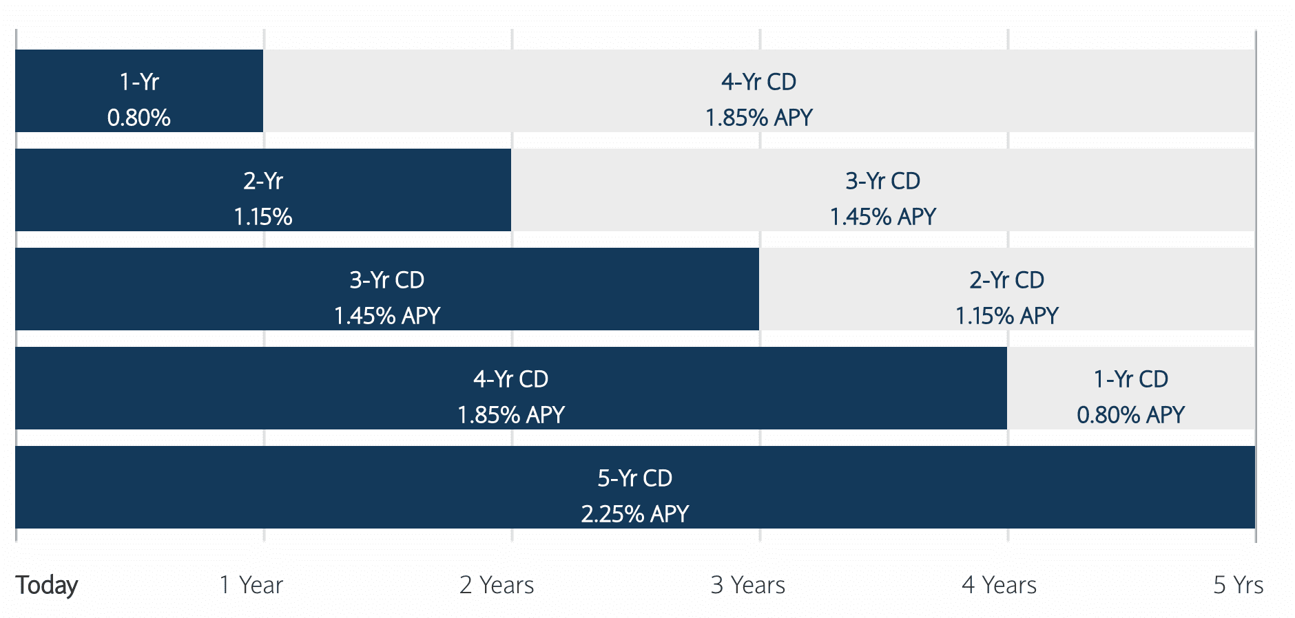 Barclays Bank Review 2019 Barclays Online Savings + Barclays CD