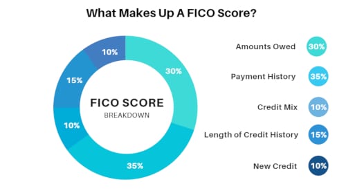 fico score breakdown