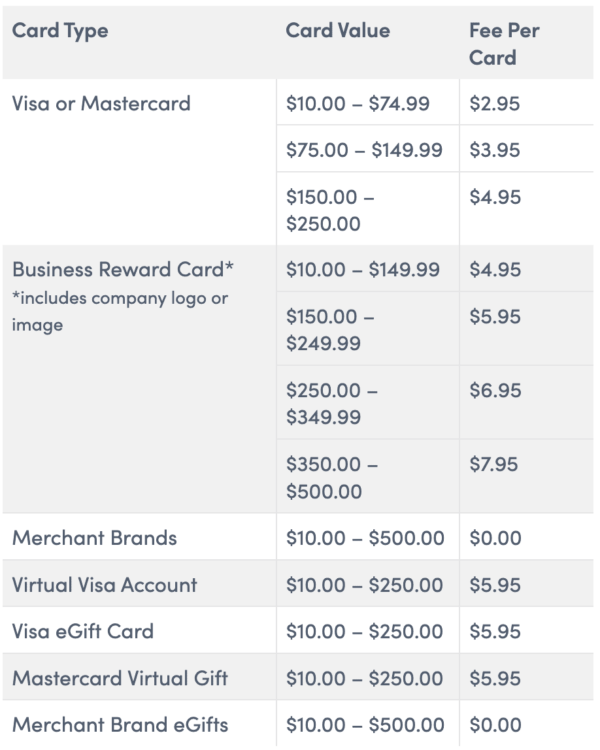 Giftcards.com Fees