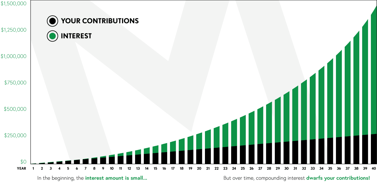 Infographic demonstrating the power of compounding interest over time