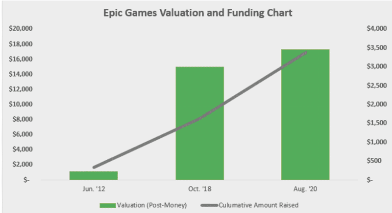 Epic Games Valuation and Funding Chart