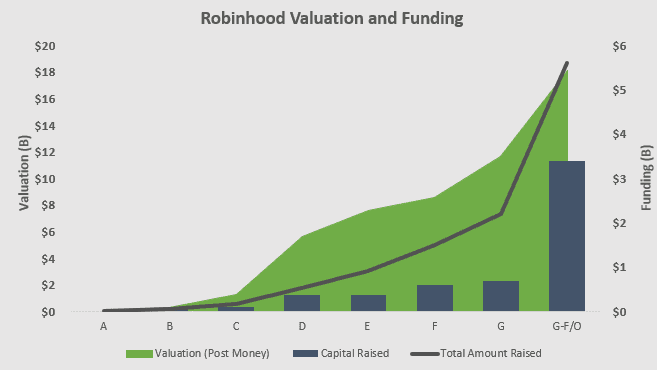 Robinhood Valuation