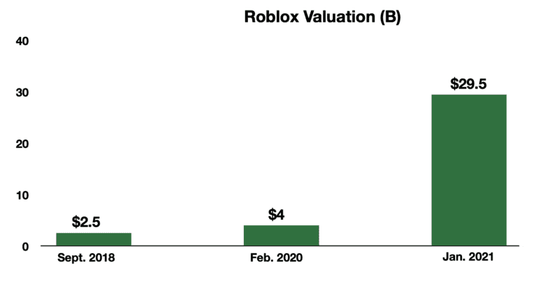 Roblox Stock When Is The Video Game Platform Going Public Millennial Money - what is roblox's estimated revenue