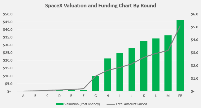 SpaceX Valuation Graph