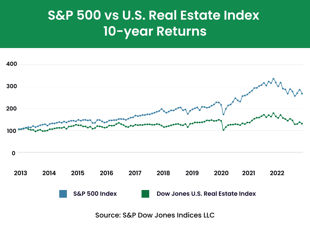 Real Estate Returns vs. Index Funds Returns