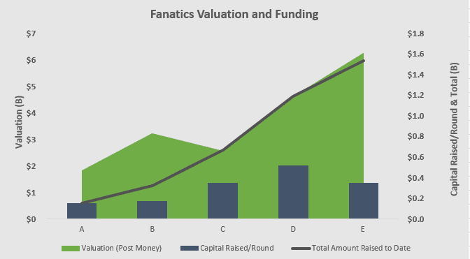 Fanatics Valuation