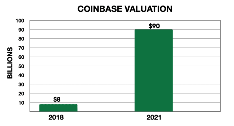 Coinbase Valuation