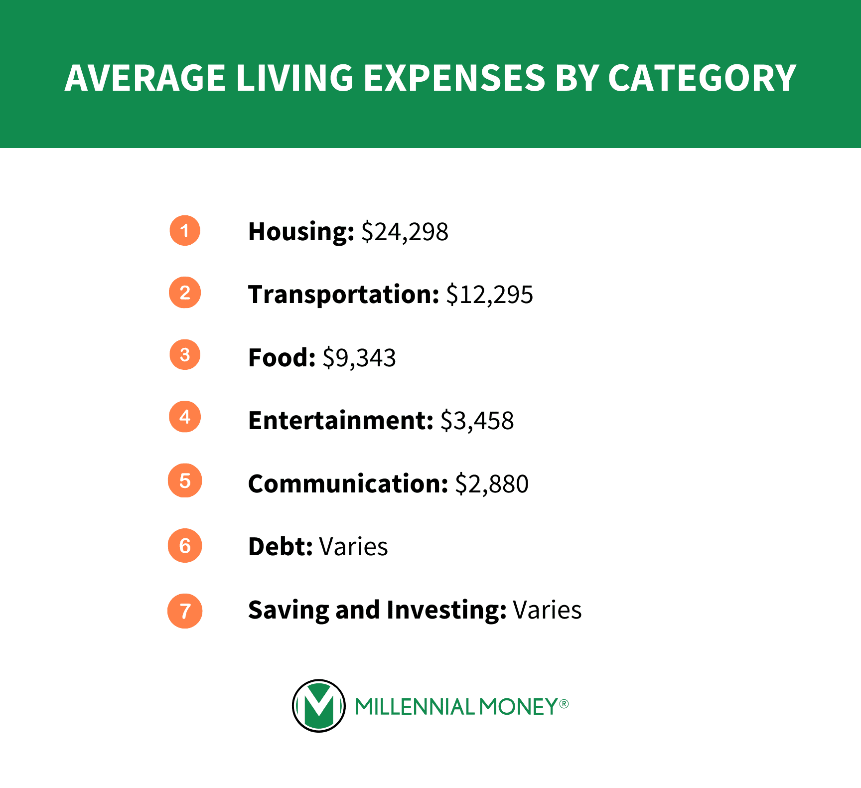 Average Living Expenses by Category