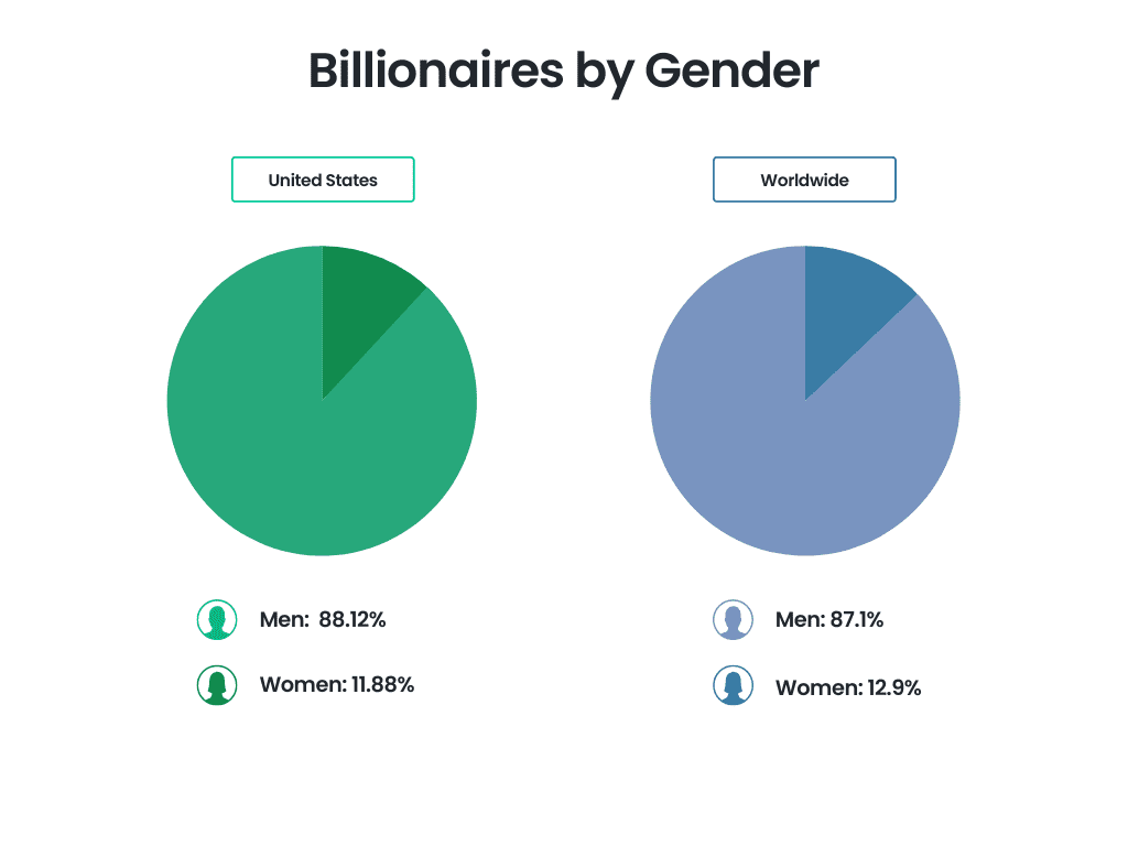 millionaire statistics, Billionaires by Gender