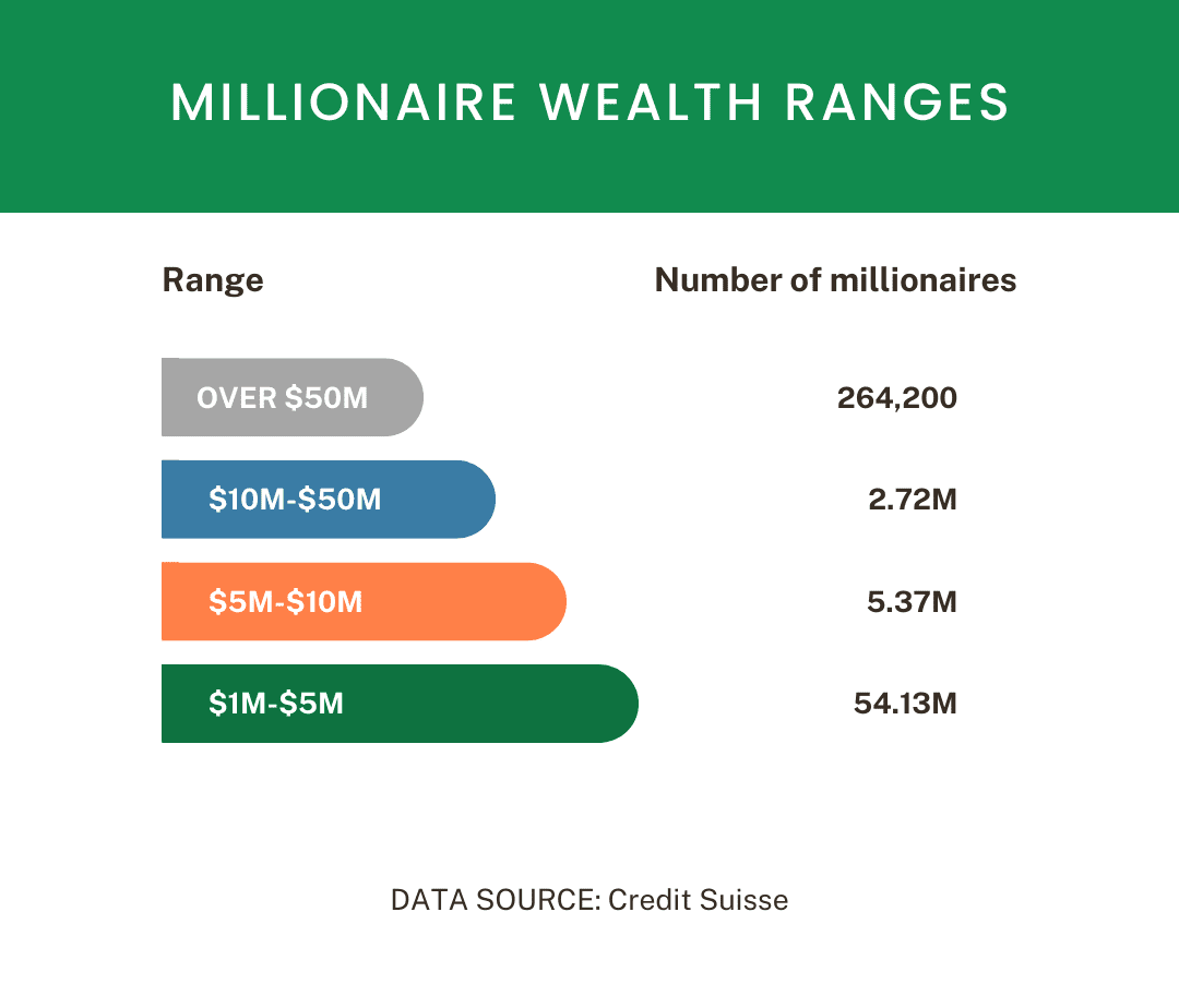 millionaire wealth ranges