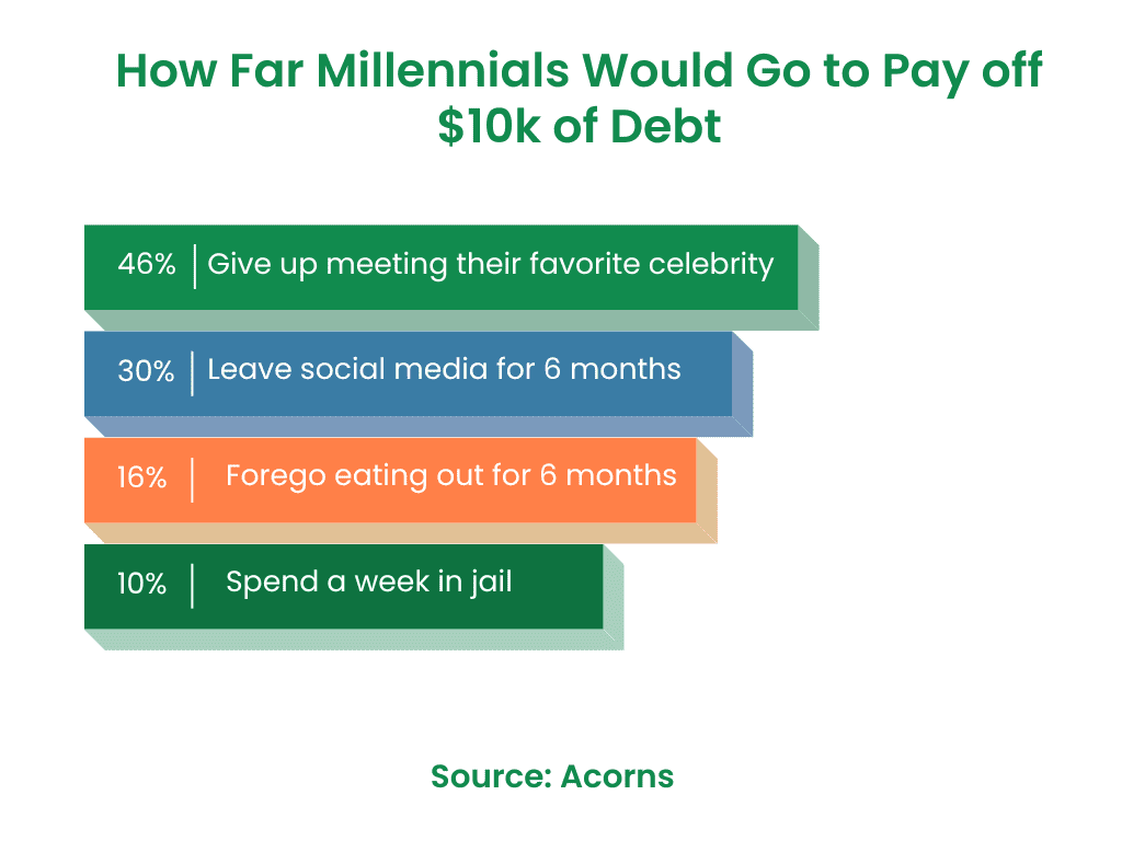 how far millennials would go to pay off 10,000 in debt