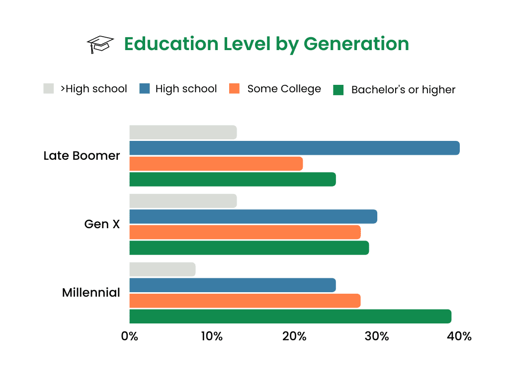 Education Level by Generation