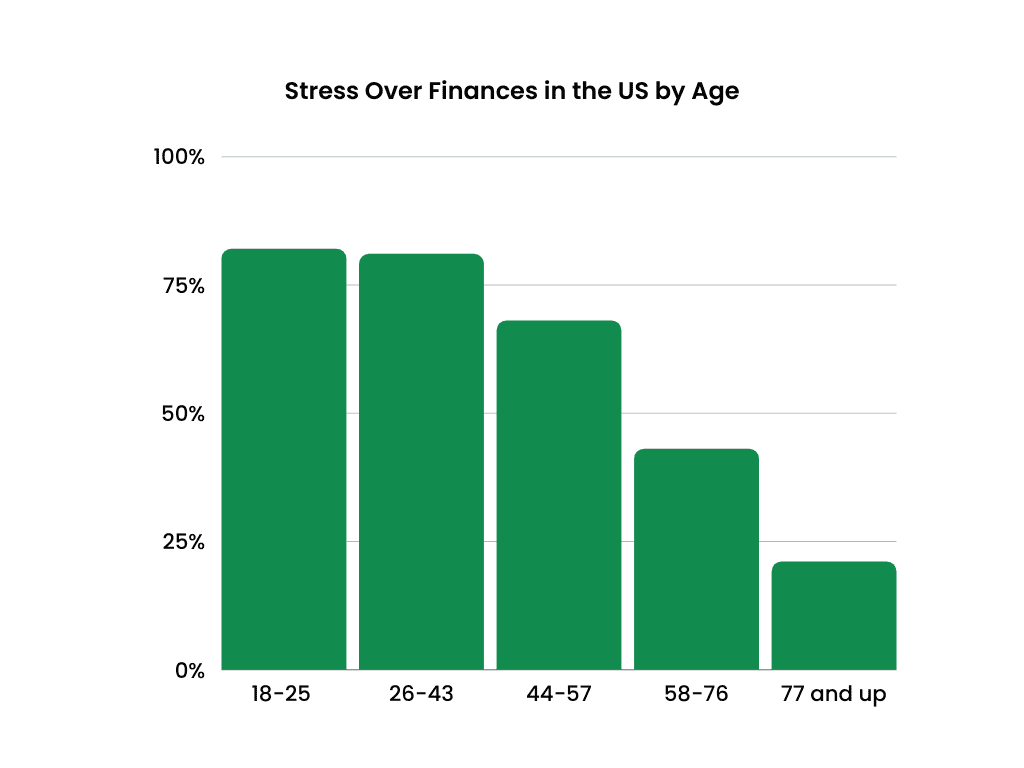 Financial Stress by Age