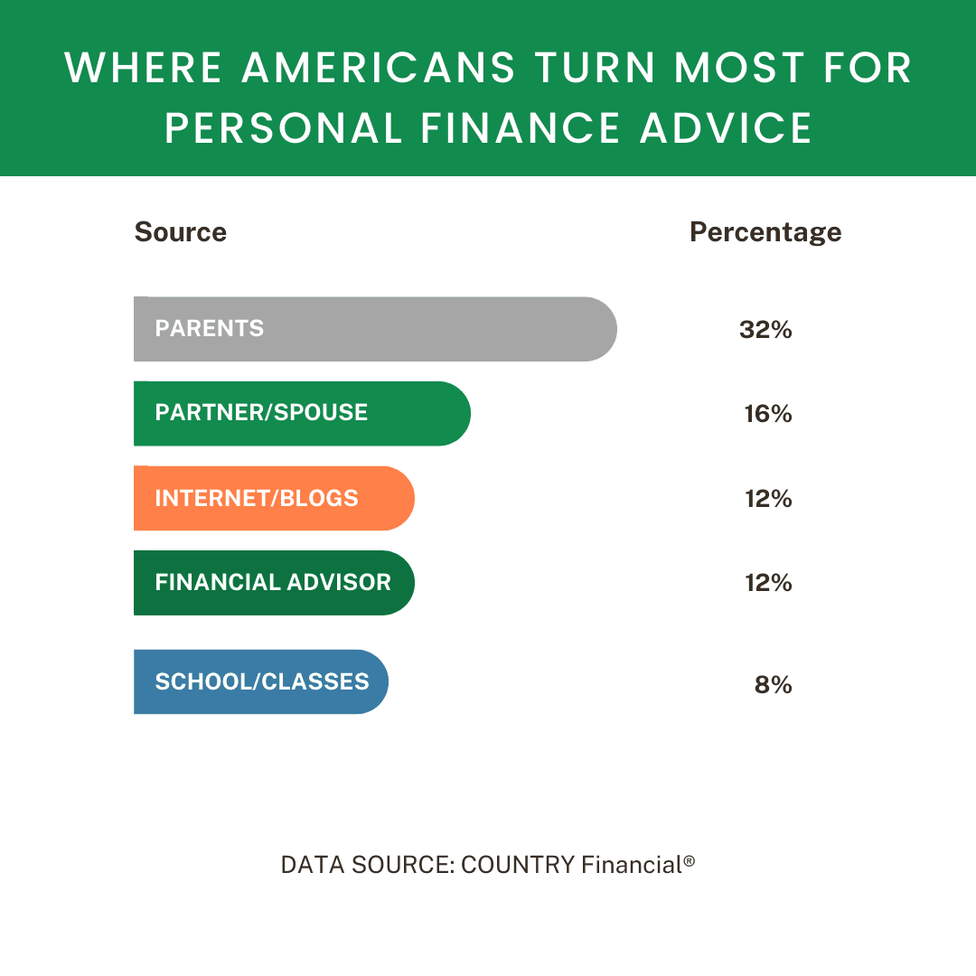 Personal Finance Statistics In 2024 Millennial Money