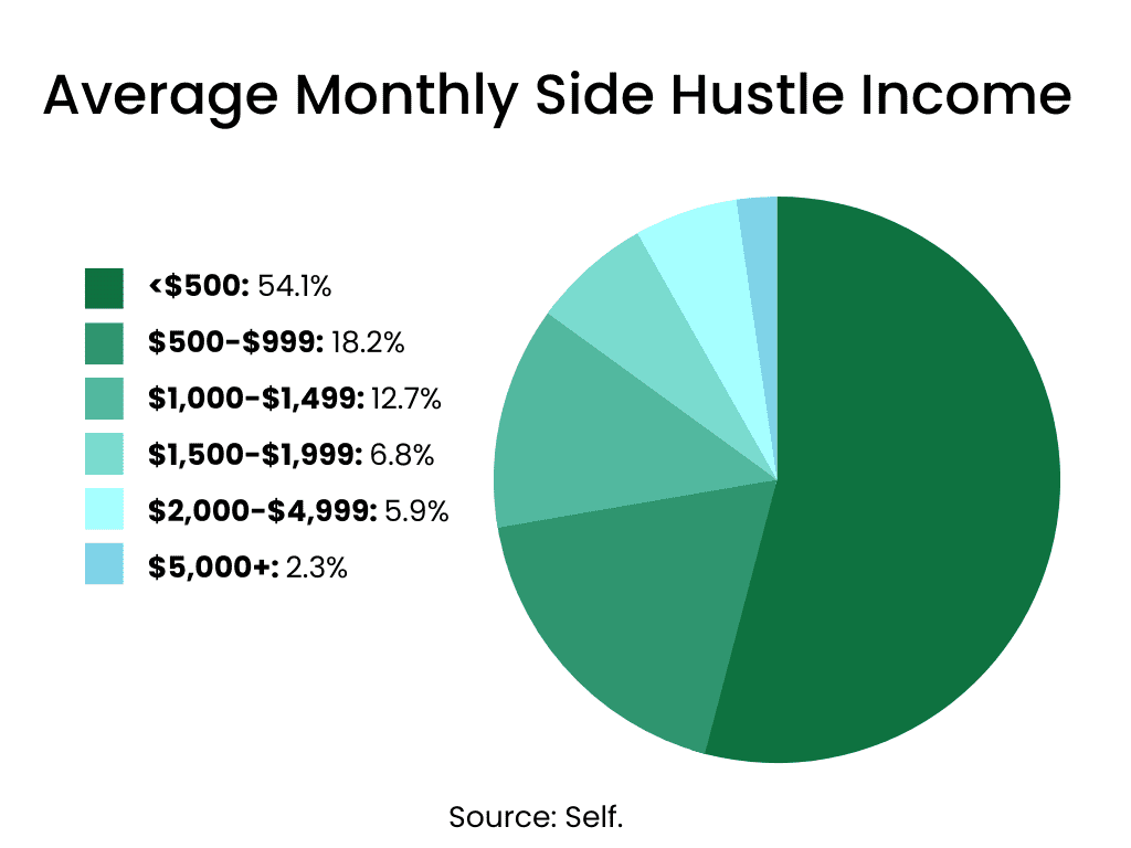 Side Hustle Monthly Income