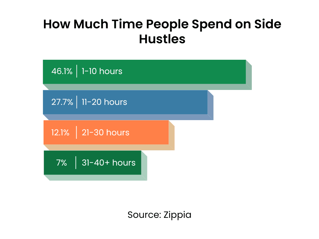 Time Devoted to Side Hustles