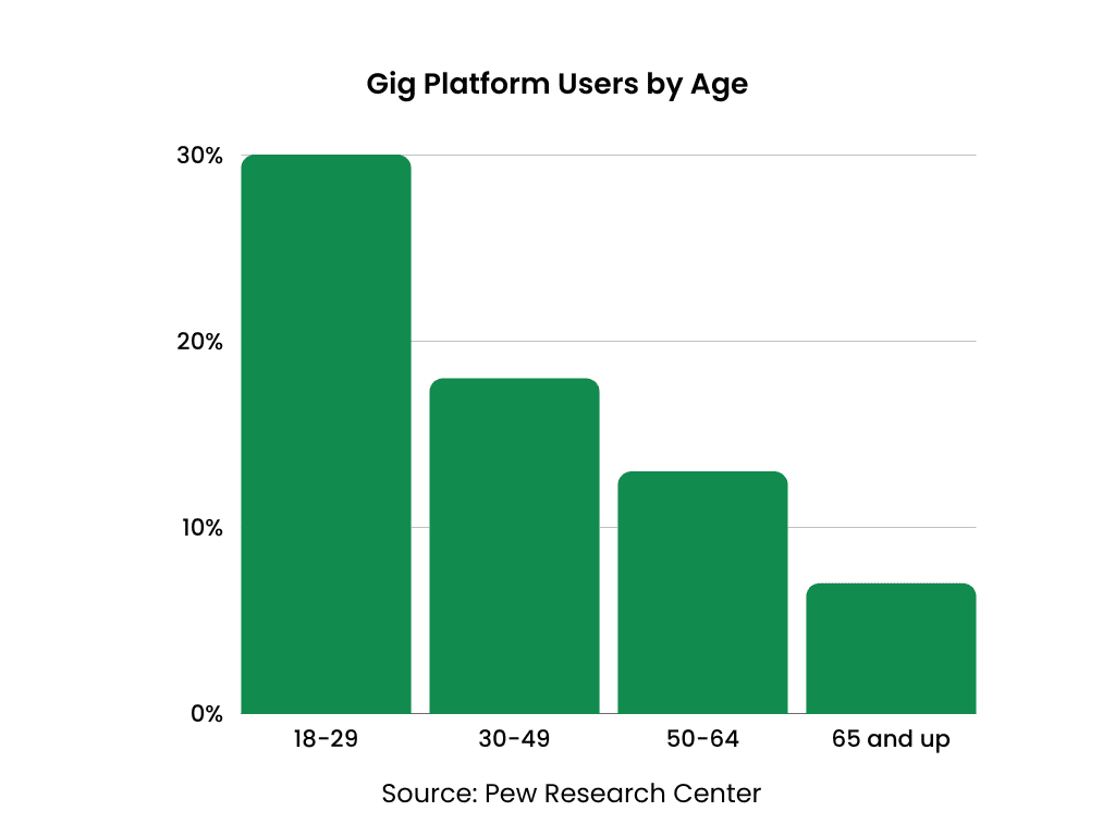 gigs by age
