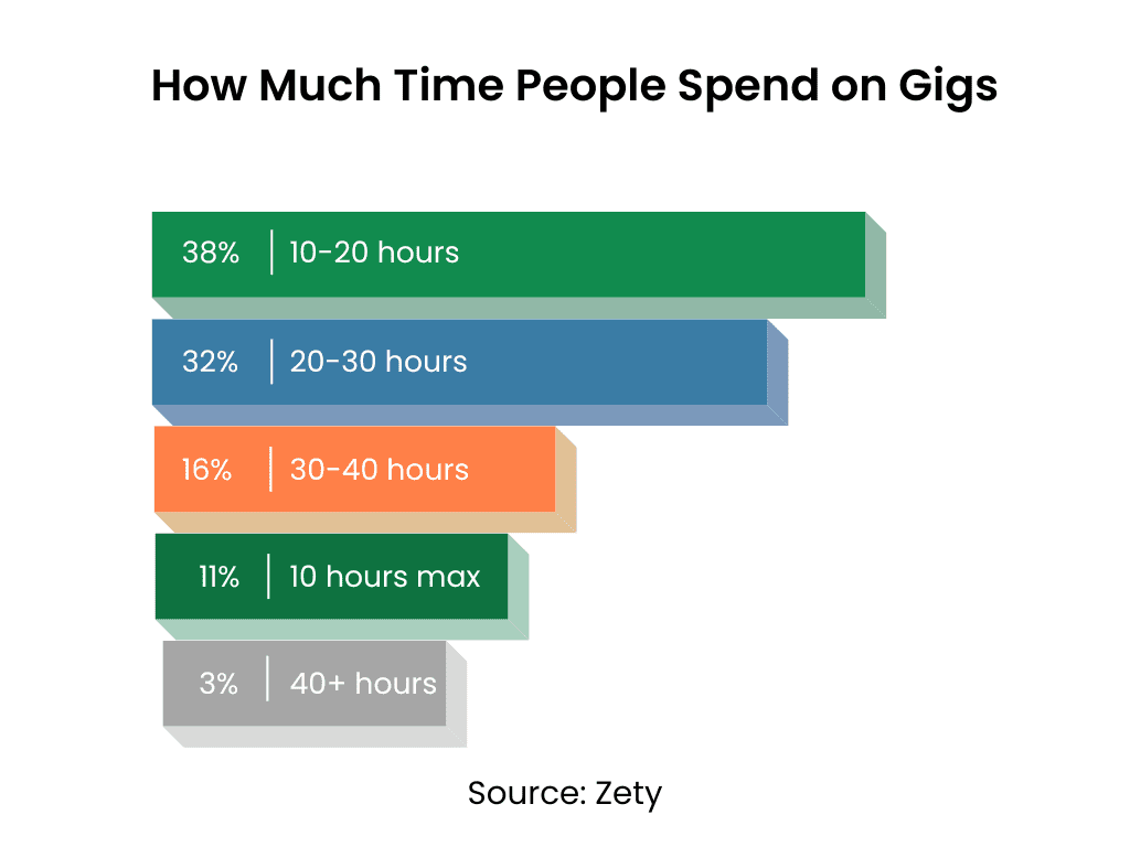 amount of time people spend doing gig work